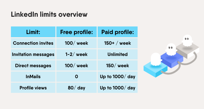 linkedin limits overview