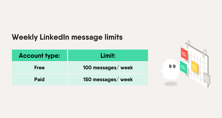 linkedin limits messages weekly