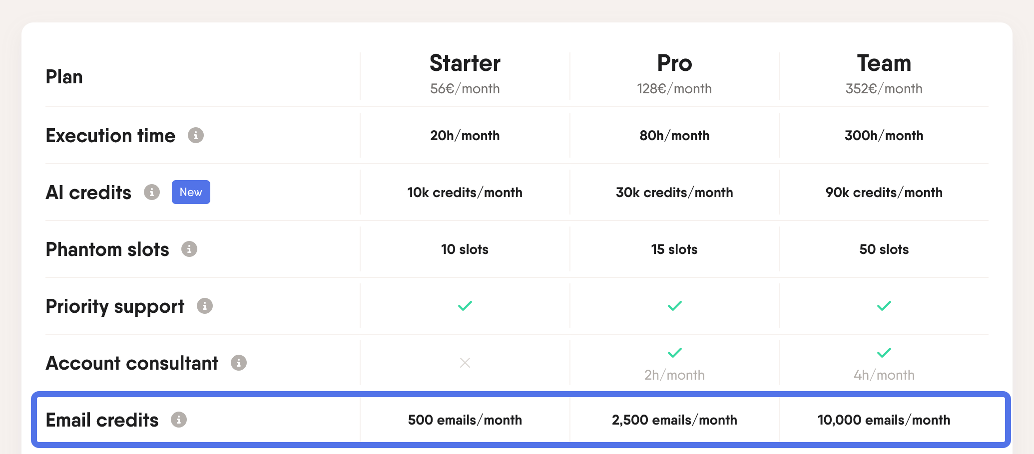 phantombuster email credits