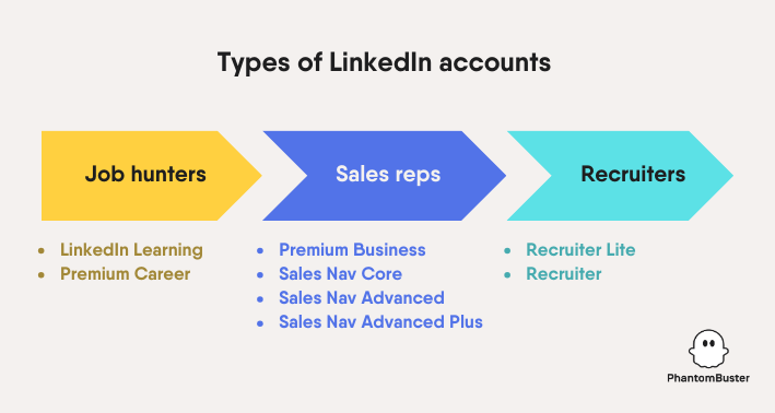 linkedin account types