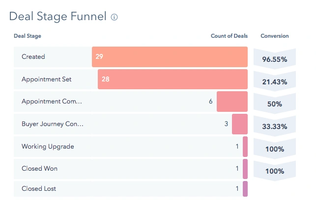 deal stage funnel