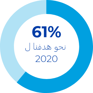 61% to our 2020 goal
