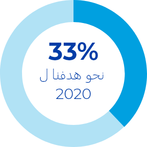 33% to our 2020 goal