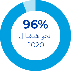 96% to our 2020 goal