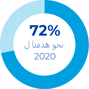 72% to our 2020 goal