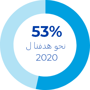 53% to our 2020 goal