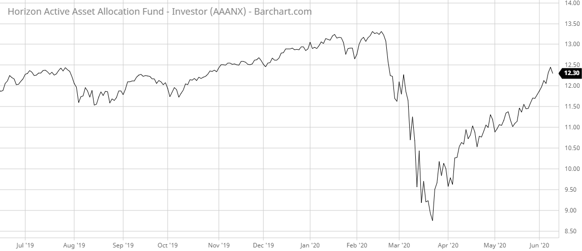 AAANX Barchart Interactive Chart 06 10 2020