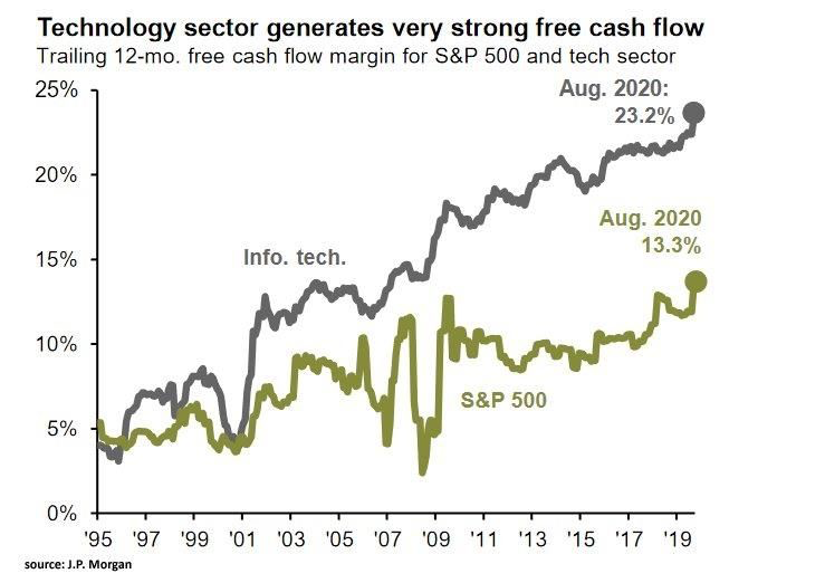 Technology sector generates very strong free cash flow