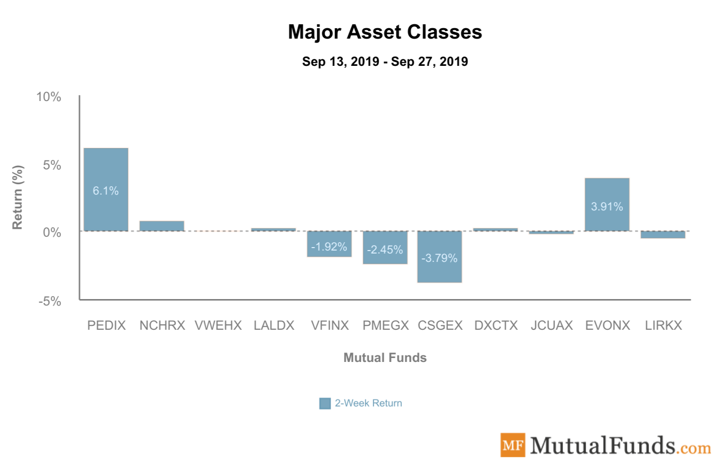 Major Asset Classes Oct 1 2019