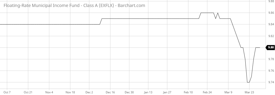 EXFLX Barchart Interactive Chart 03 31 2020
