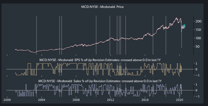 MCD price chart