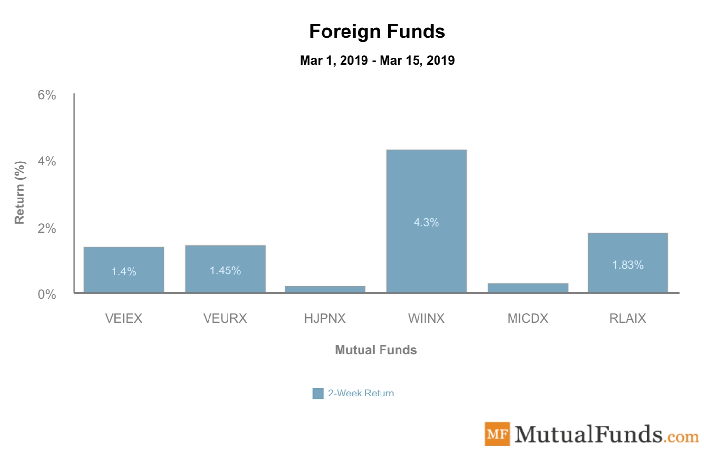 Foreign Funds Performance