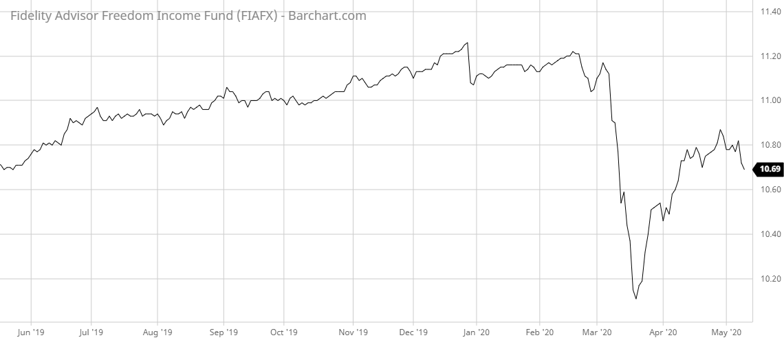 FIAFX Barchart Interactive Chart 05 12 2020