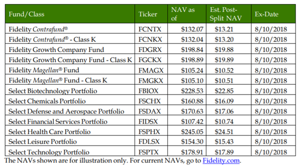 Fidelity Investments Chart