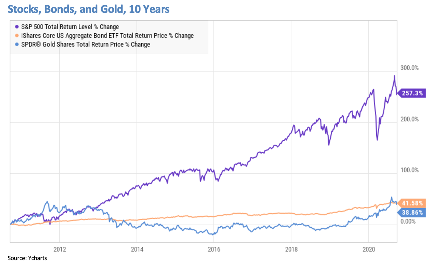 Stocks, Bonds and Gold 10Y