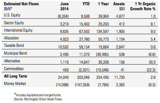 morningstar mutual fund flows
