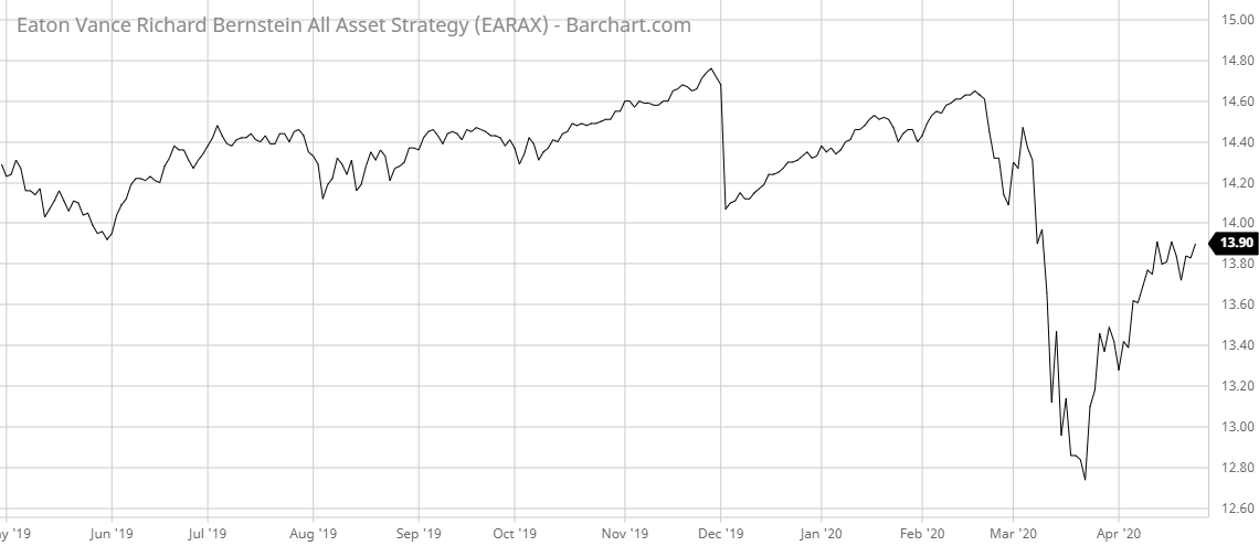 EARAX Barchart Interactive Chart 04 27 2020