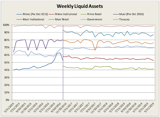 Money market fund liquidity