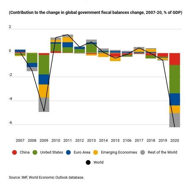 chnage in government fiscal balances