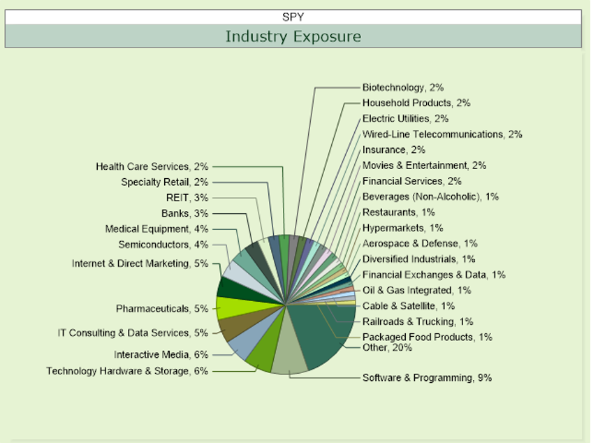 Breaking Down the S&P500 Index across sectors of industries (Source XTF.COM)