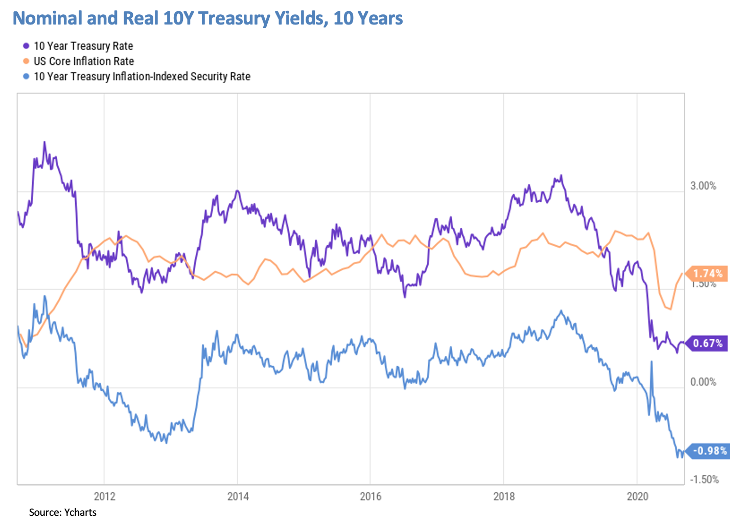 Nominal and Real 10Y Treasury Yields