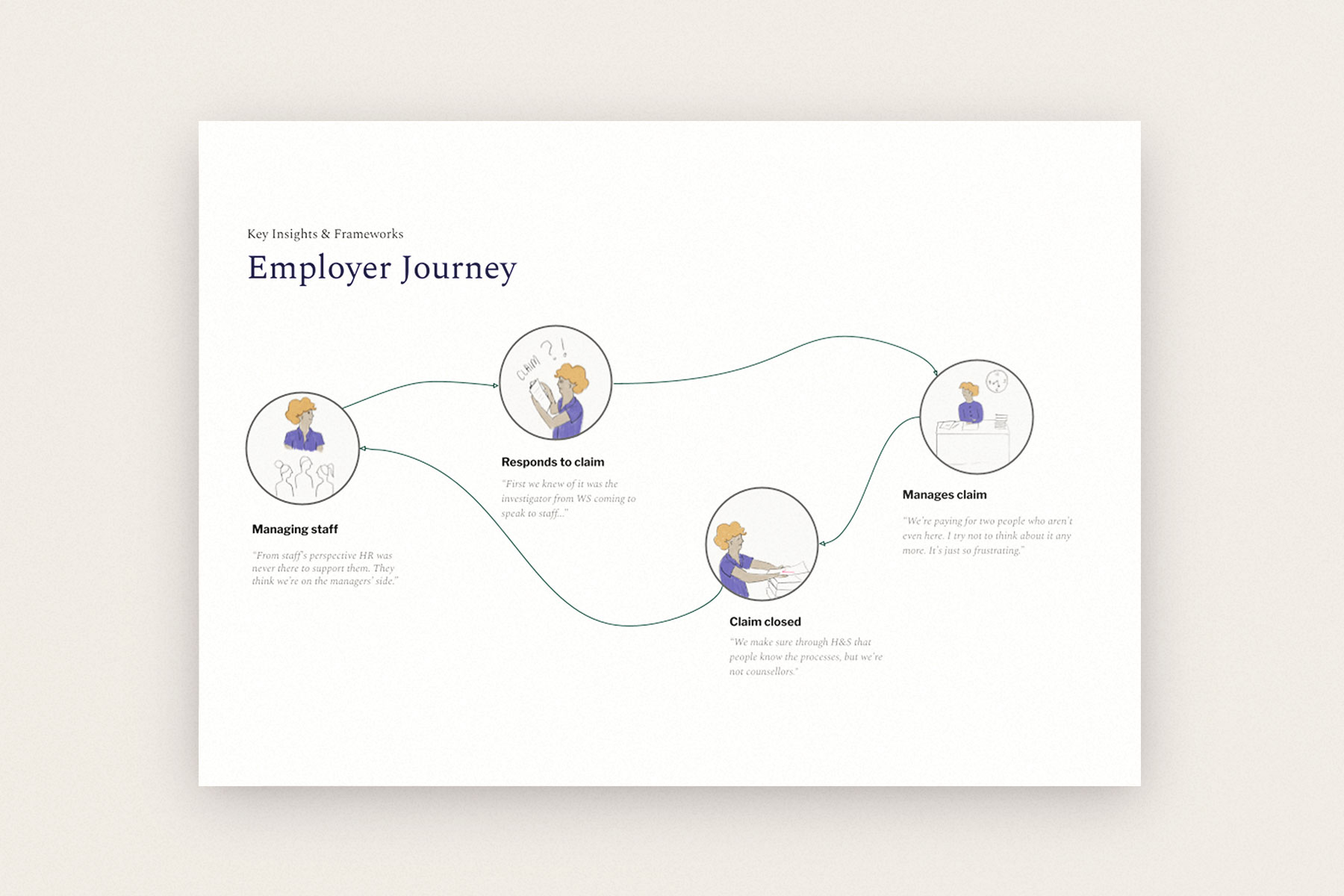 An illustration showing the employer journey which is a loop made up of 4 steps. Managing staff, responding to claims, managing claims and closing claims.