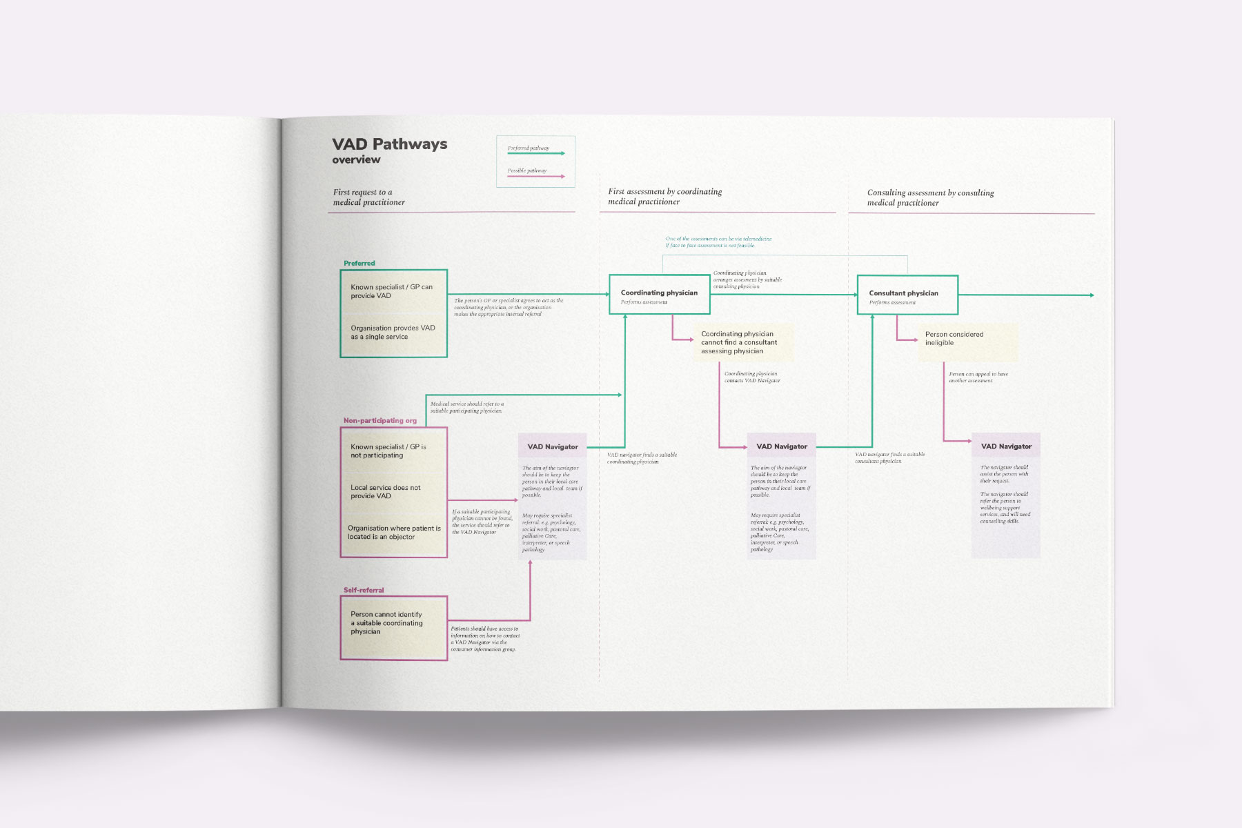 A research report, open on a white table. It shows a flow chart, titled VHA Pathways.