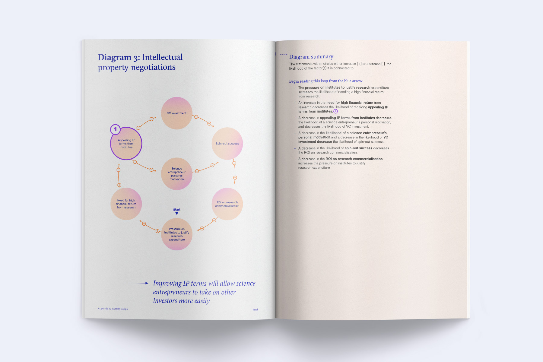 A spread from the report showing a systems map highlighting the different factors that affect intellectual property negotiations.