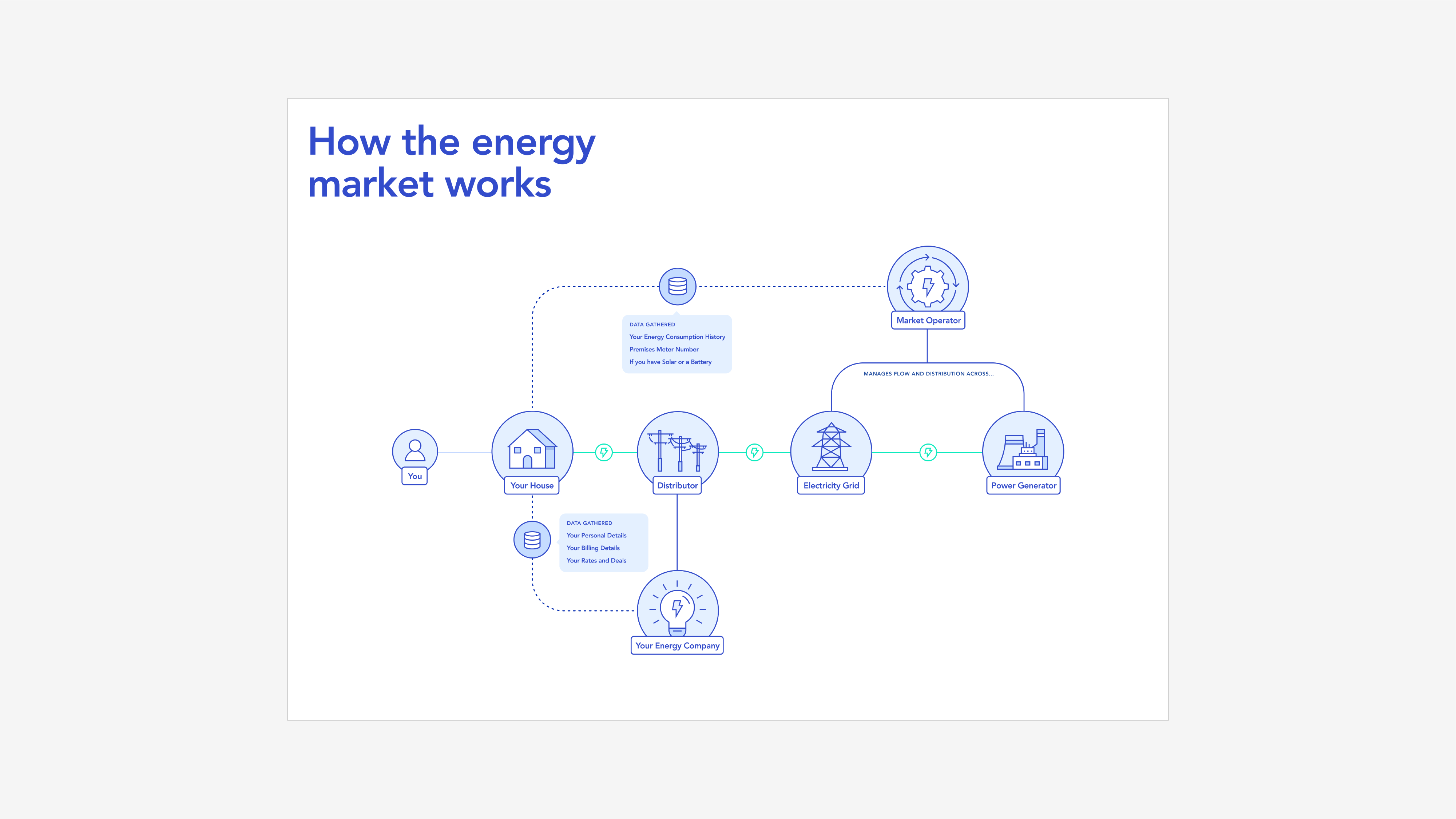 A simplified diagram showing how the energy market works in in Australia. This was an effective tool in helping people to understand the way the industry connects and works together.