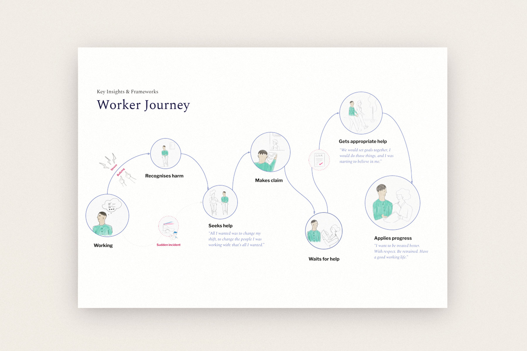 An illustration showing the keys steps of the worker journey whilst returning to work after a mental health injury. From working, to recognising harm, to seeking help, to making a claim and waiting for the outcomes of those processes.