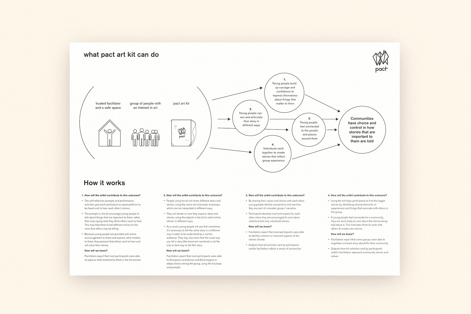 The back of the artkit instructions showing the theory of change and how to evaluate its effectiveness