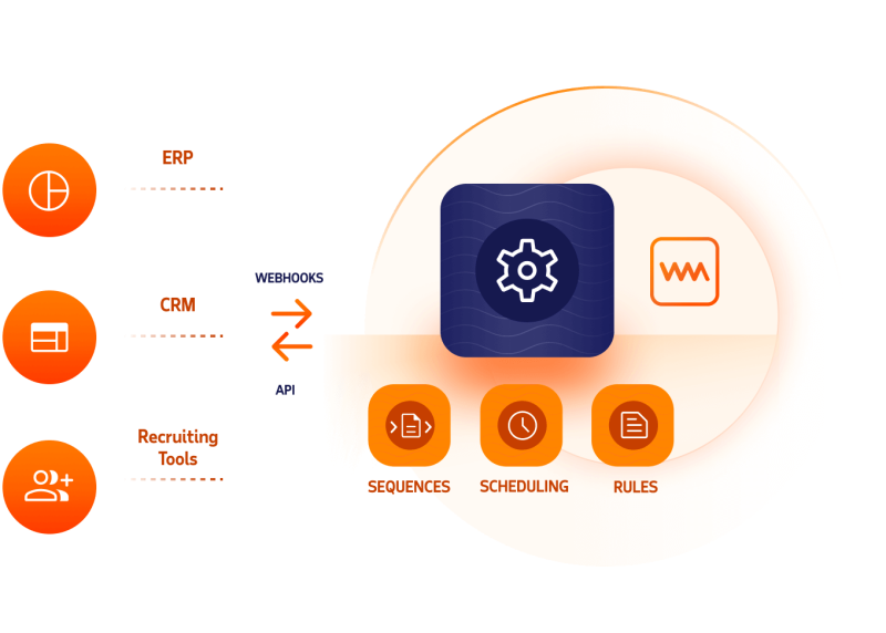 Diagram illustrating that WorkMarket's open API connects with ERP's, CRM's and Recruiting Tools