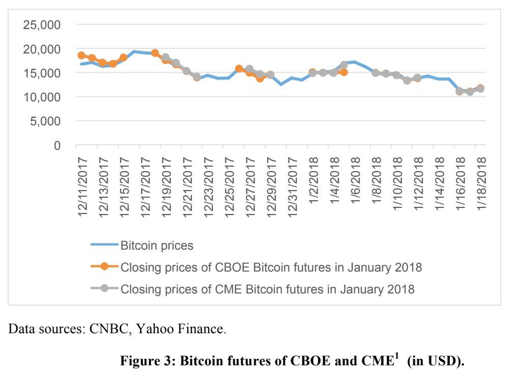 A graph showing bitcoin futures CBOE and CME