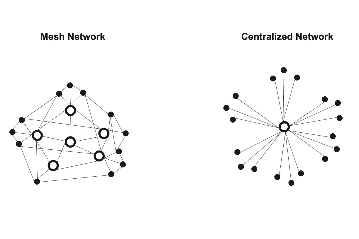 Left: A mesh network, where each node in the web has multiple interconnections. Right: A centralized network, in which one central node is linked to satellite nodes not directly connected with each other. Diagram created by Hanna Barakat.