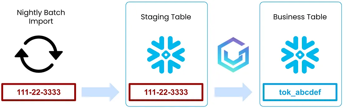 Staging tokenization with VGS Vault Tokenizer app on Snowflake
