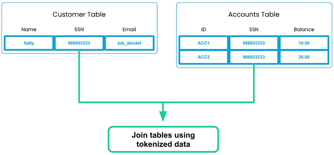 Table joins using tokenized columns