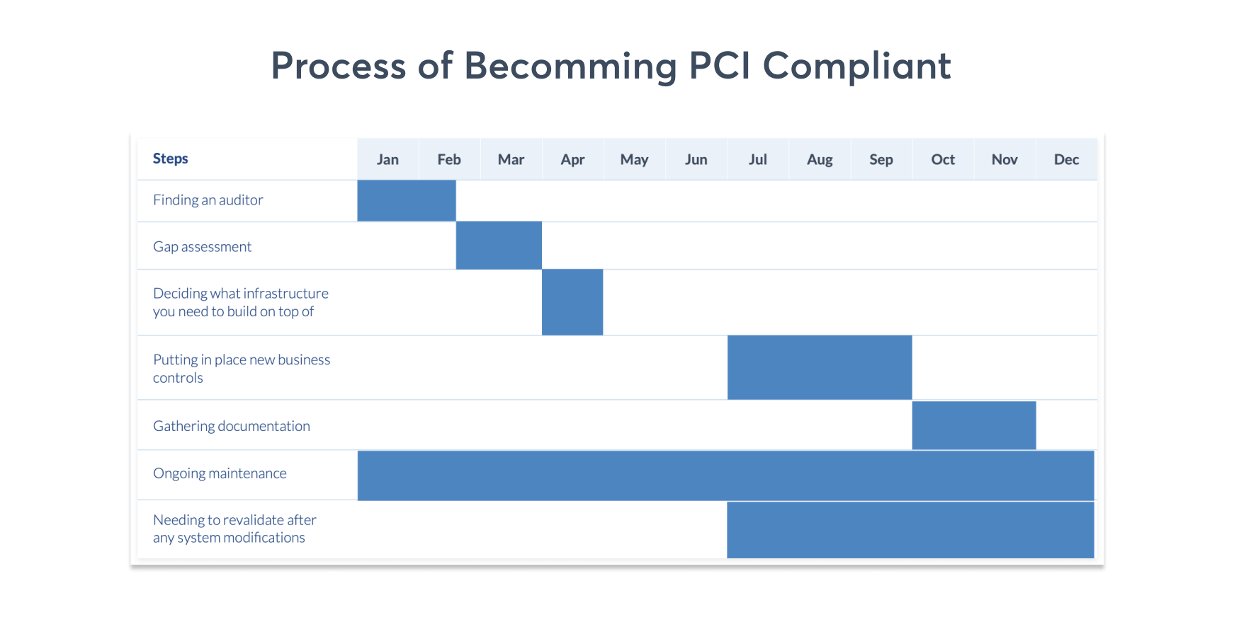 pci-compliace-process