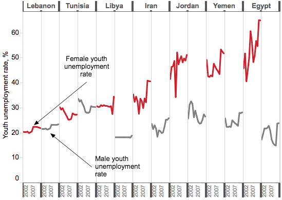 Youth Unemployment Rates Middle East