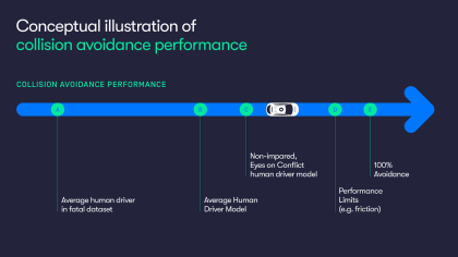 Conceptual illustration of collision avoidance performance