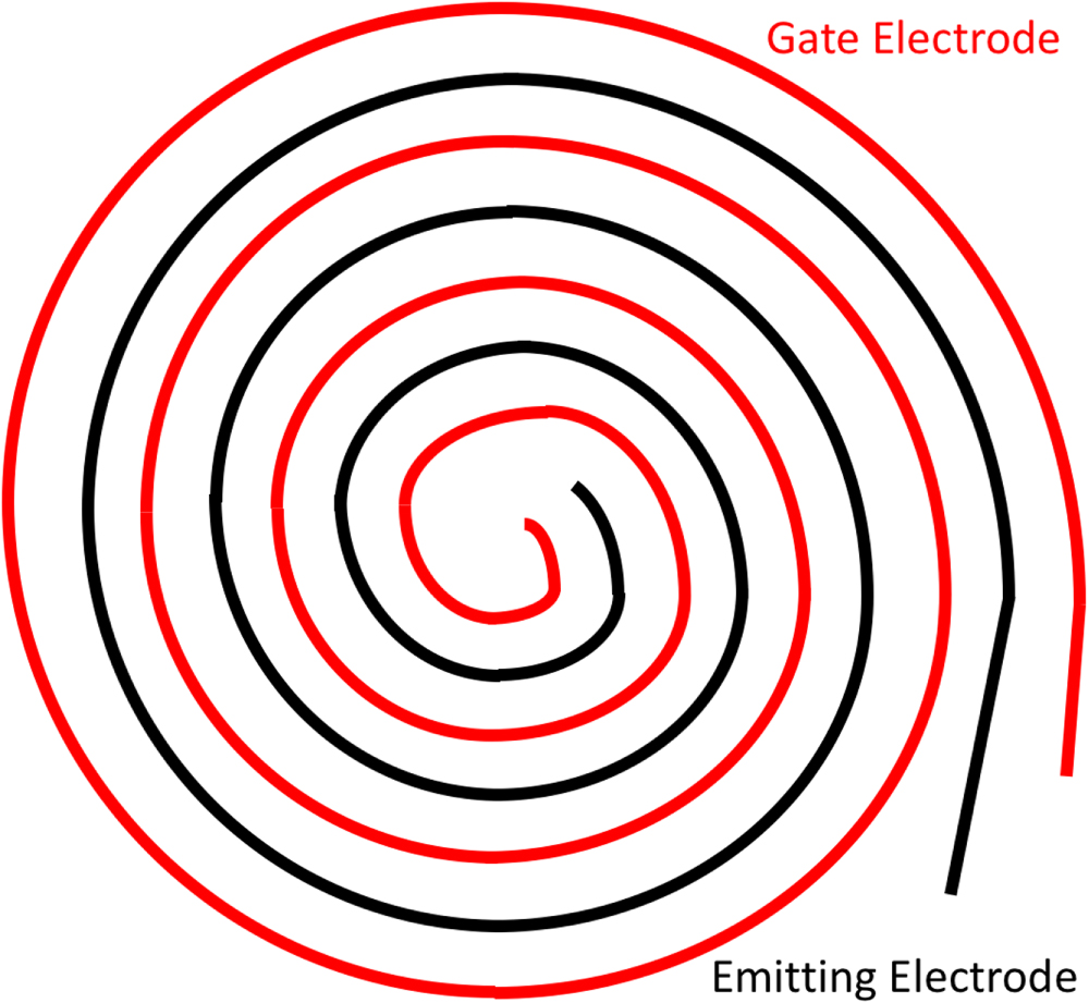 Schematic representation of a 3D-printed field emission source with finely varying concentric spirals.
