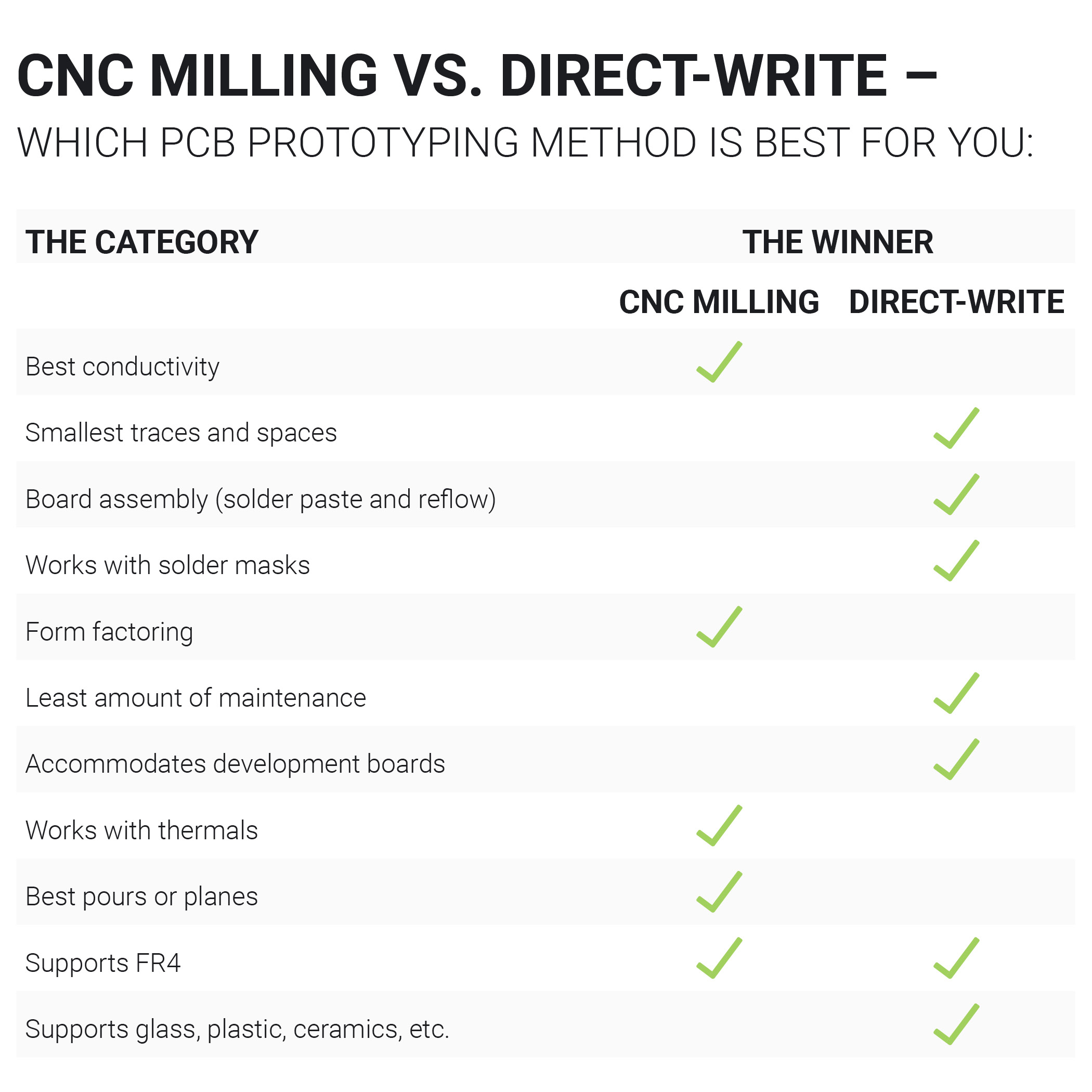 CNC Milling vs. Direct-Write