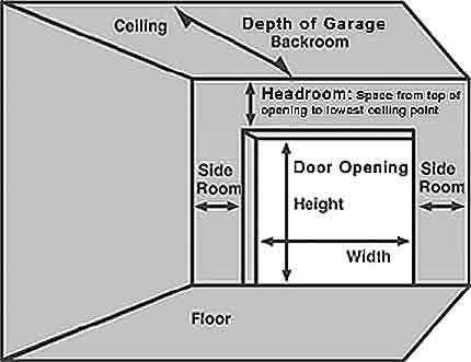 Garage Door Opening Measurement Diagram Ceiling Height Clearance