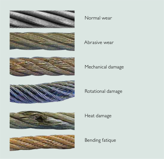 Wire Rope Wear Types Normal Abrasive Mechanical Rotational Heat Damage