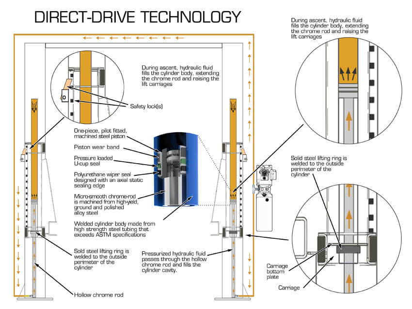 How Direct-Drive Technology Powers Two-Post Lifts