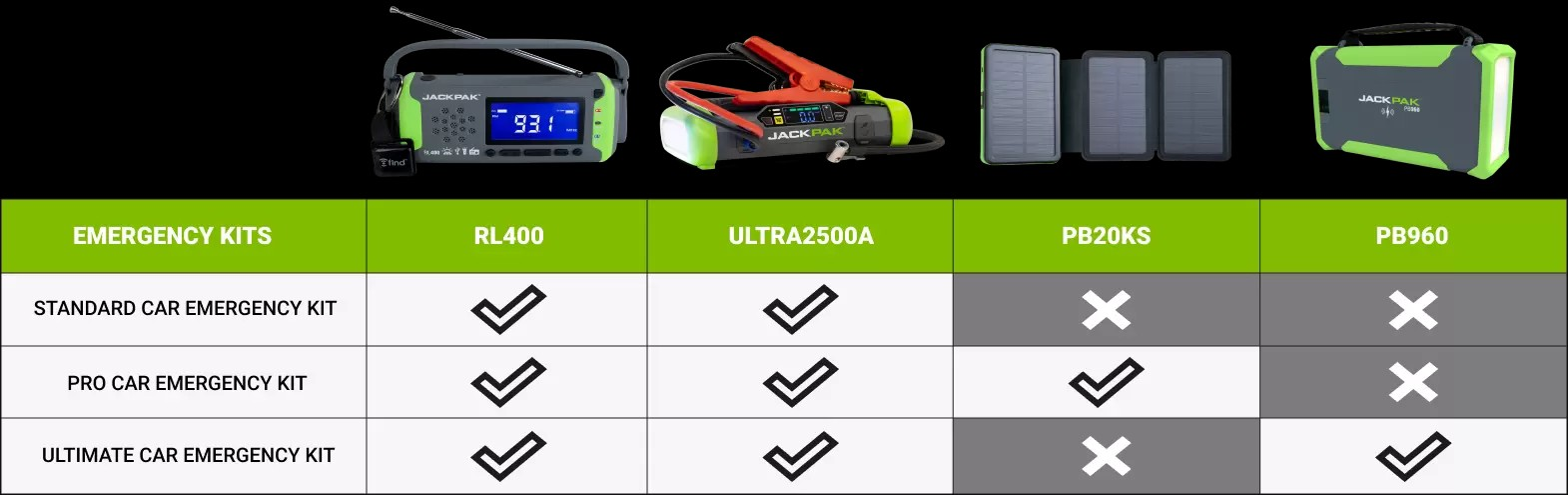 JackPak Car Emergency Kit Comparison Chart Portable Power Solutions