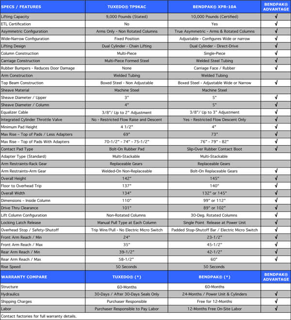 BendPak XPR-10A vs Tuxedo TP9KAC Specification Comparison