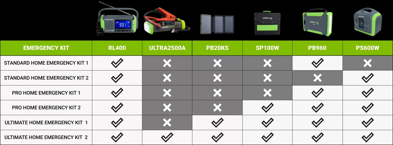 JackPak Home Emergency Kit Comparison Chart RL400 PB960 PS600W