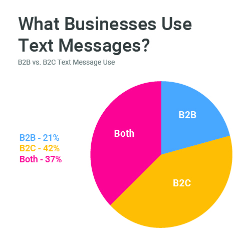 What businesses use Texting