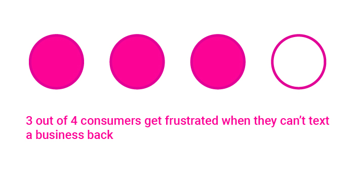 3 out of 4 Customers Get Frustrated when they can't text a business back.