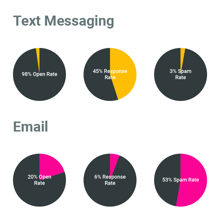 Text Messaging vs Email Engagement Rates